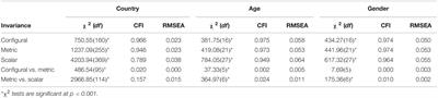 Country Indicators Moderating the Relationship Between Phubbing and Psychological Distress: A Study in 20 Countries